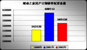 2002年度硬件產品市場占有率調查報告